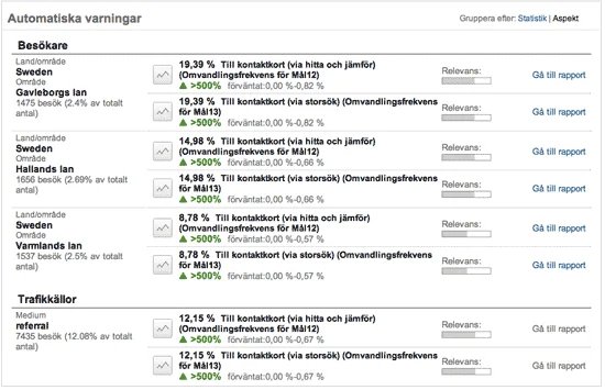 Automatiska varningar i Google Analytics