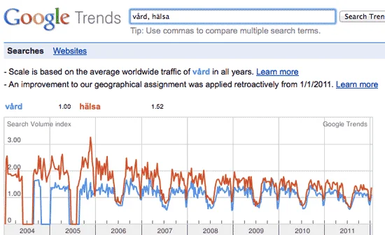 Google Trends viktar hälsa mot vård