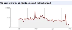 Sidladdning enligt Google Webmaster Tools