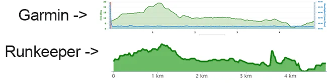 Bra med fler datakällor - Garmin klår Runkeeper varje dag i veckan