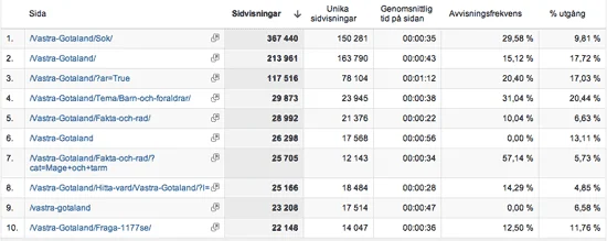 Populära sidor och dess avvisningsfrekvens